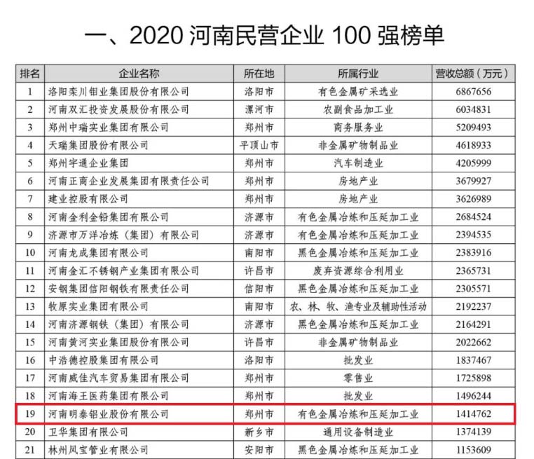 铝板厂家_明泰铝业再次荣获“河南民营企业100强”，排名稳中有升
